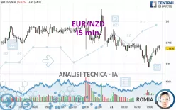 EUR/NZD - 15 min.