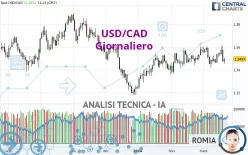 USD/CAD - Giornaliero