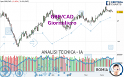 GBP/CAD - Giornaliero