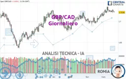 GBP/CAD - Giornaliero