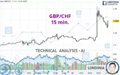 GBP/CHF - 15 min.