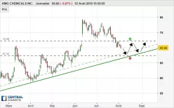 KMG CHEMICALS INC. - Journalier