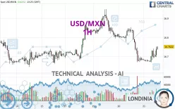 USD/MXN - 1H