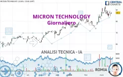 MICRON TECHNOLOGY - Giornaliero