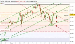 BITCOIN - BTC/USD - 4 Std.