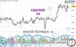 CAD/SGD - 1H