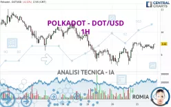 POLKADOT - DOT/USD - 1H