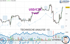 USD/CZK - 1 uur