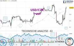 USD/CZK - 1 uur