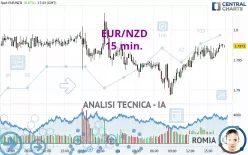 EUR/NZD - 15 min.