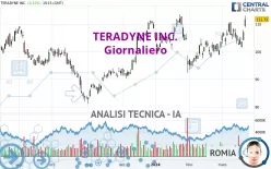 TERADYNE INC. - Giornaliero