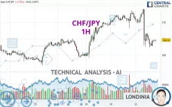 CHF/JPY - 1H