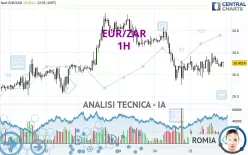 EUR/ZAR - 1H