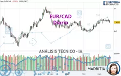 EUR/CAD - Diario