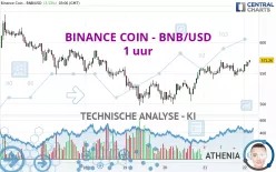 BINANCE COIN - BNB/USD - 1 uur