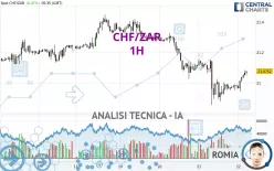 CHF/ZAR - 1H