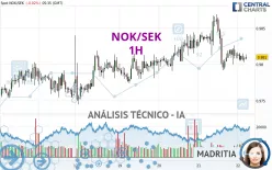 NOK/SEK - 1H