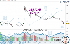 GBP/CHF - 15 min.