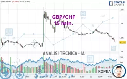 GBP/CHF - 15 min.