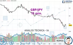 GBP/JPY - 15 min.