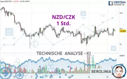 NZD/CZK - 1 Std.