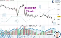 EUR/CAD - 15 min.