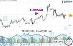 EUR/SGD - 1H