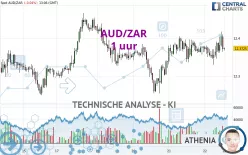 AUD/ZAR - 1 uur