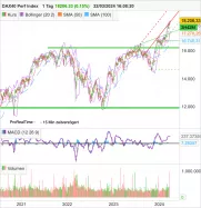 DAX40 PERF INDEX - Daily