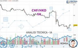 CHF/HKD - 1H