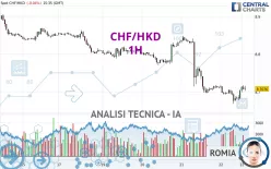 CHF/HKD - 1H