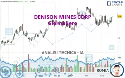 DENISON MINES CORP - Giornaliero