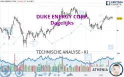 DUKE ENERGY CORP. - Dagelijks