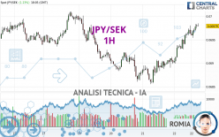 JPY/SEK - 1H