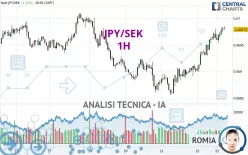 JPY/SEK - 1H