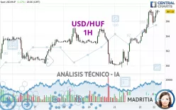 USD/HUF - 1H