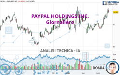 PAYPAL HOLDINGS INC. - Giornaliero