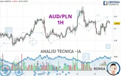 AUD/PLN - 1H