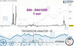 DAI - DAI/USD - 1 uur