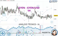 GYEN - GYEN/USD - 1H