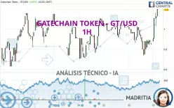 GATETOKEN - GT/USD - 1H