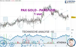 PAX GOLD - PAXG/USD - 1 uur