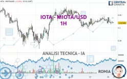 IOTA - MIOTA/USD - 1H