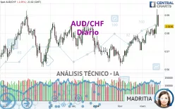 AUD/CHF - Daily