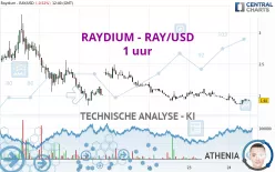 RAYDIUM - RAY/USD - 1 uur