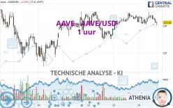 AAVE - AAVE/USD - 1 uur