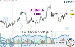 AUD/PLN - 1 uur