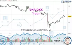 CHF/DKK - 1H