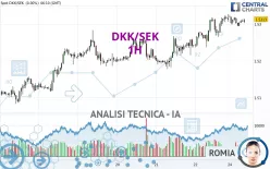 DKK/SEK - 1H