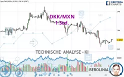 DKK/MXN - 1 Std.